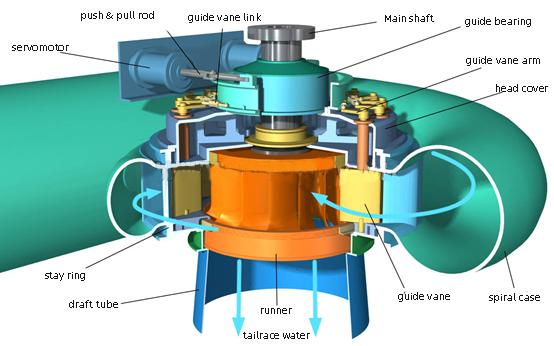 francis turbine