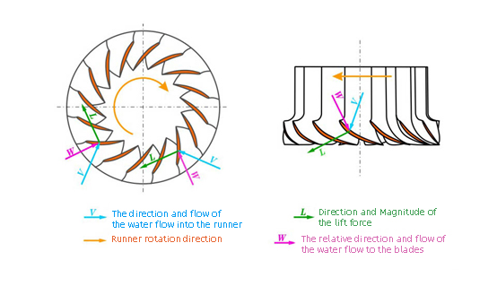 Working principle of Francis runner