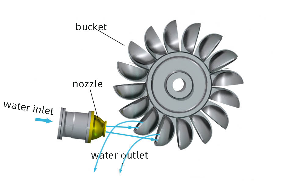working principle diagram of the impulse turbine