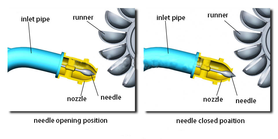 needle valve control water flow