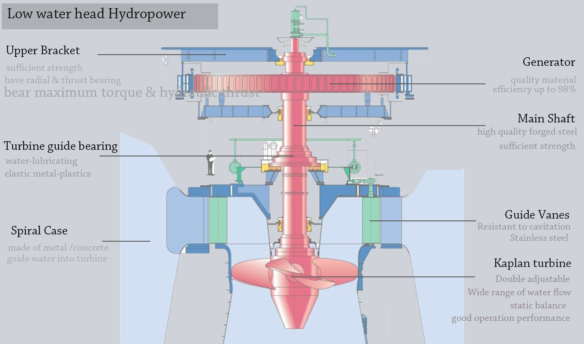 kaplan turbine structure
