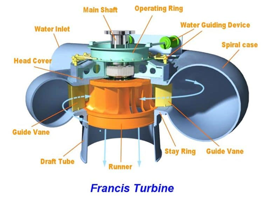 francis turbine