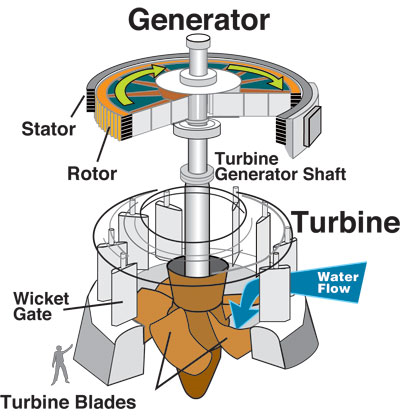 hydroelectric generator