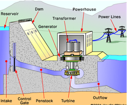 hydropower plant